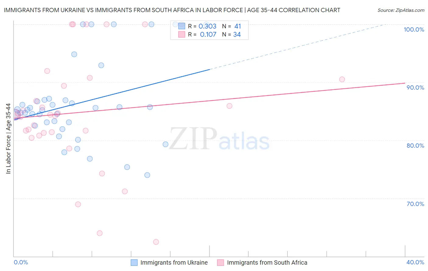 Immigrants from Ukraine vs Immigrants from South Africa In Labor Force | Age 35-44
