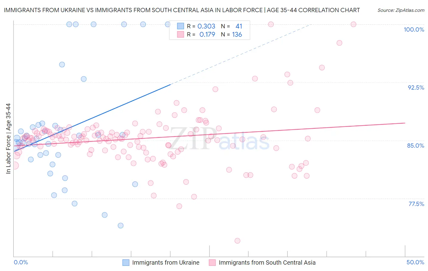 Immigrants from Ukraine vs Immigrants from South Central Asia In Labor Force | Age 35-44