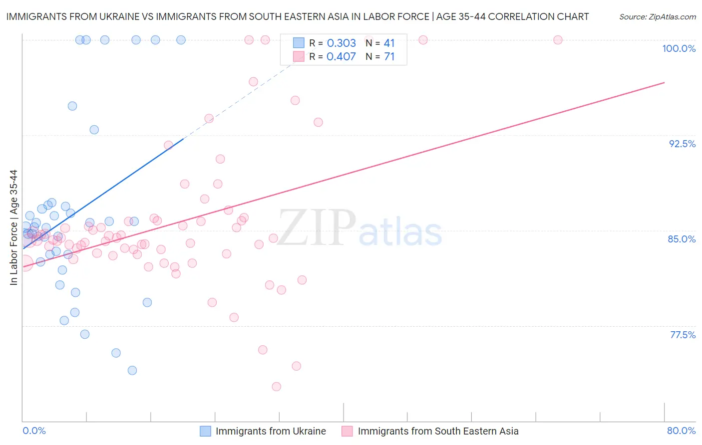 Immigrants from Ukraine vs Immigrants from South Eastern Asia In Labor Force | Age 35-44