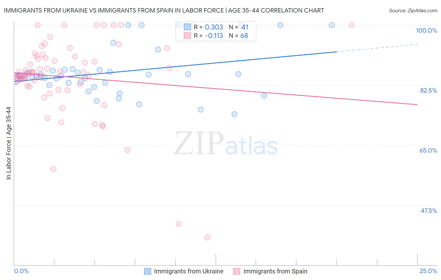 Immigrants from Ukraine vs Immigrants from Spain In Labor Force | Age 35-44