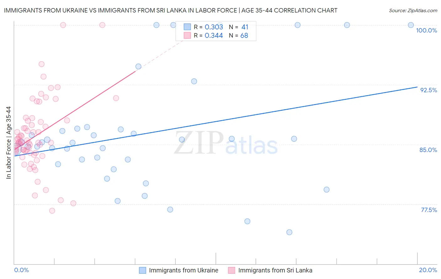 Immigrants from Ukraine vs Immigrants from Sri Lanka In Labor Force | Age 35-44