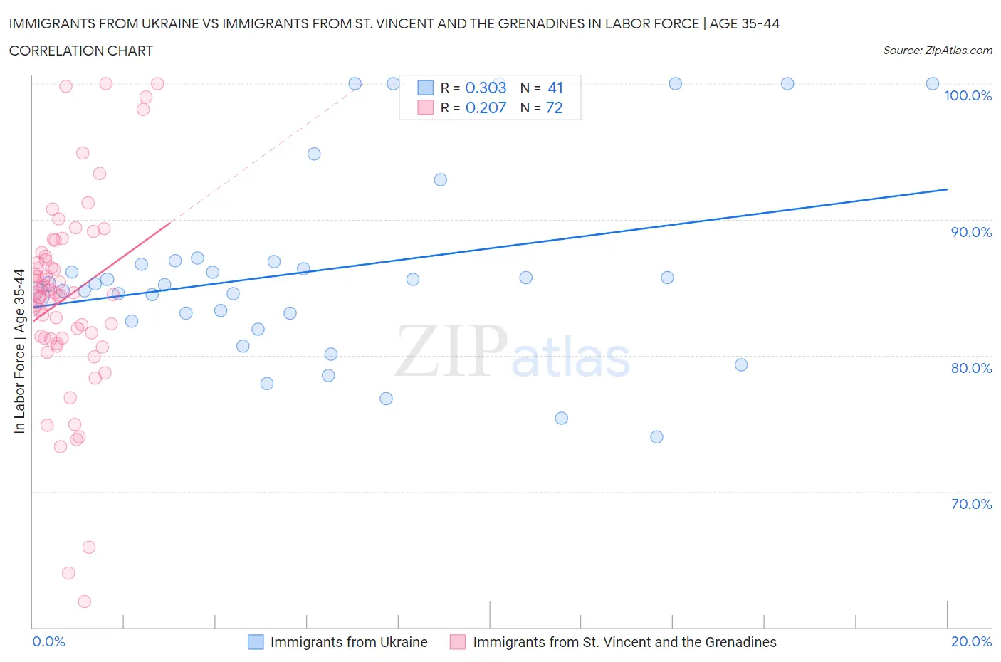 Immigrants from Ukraine vs Immigrants from St. Vincent and the Grenadines In Labor Force | Age 35-44