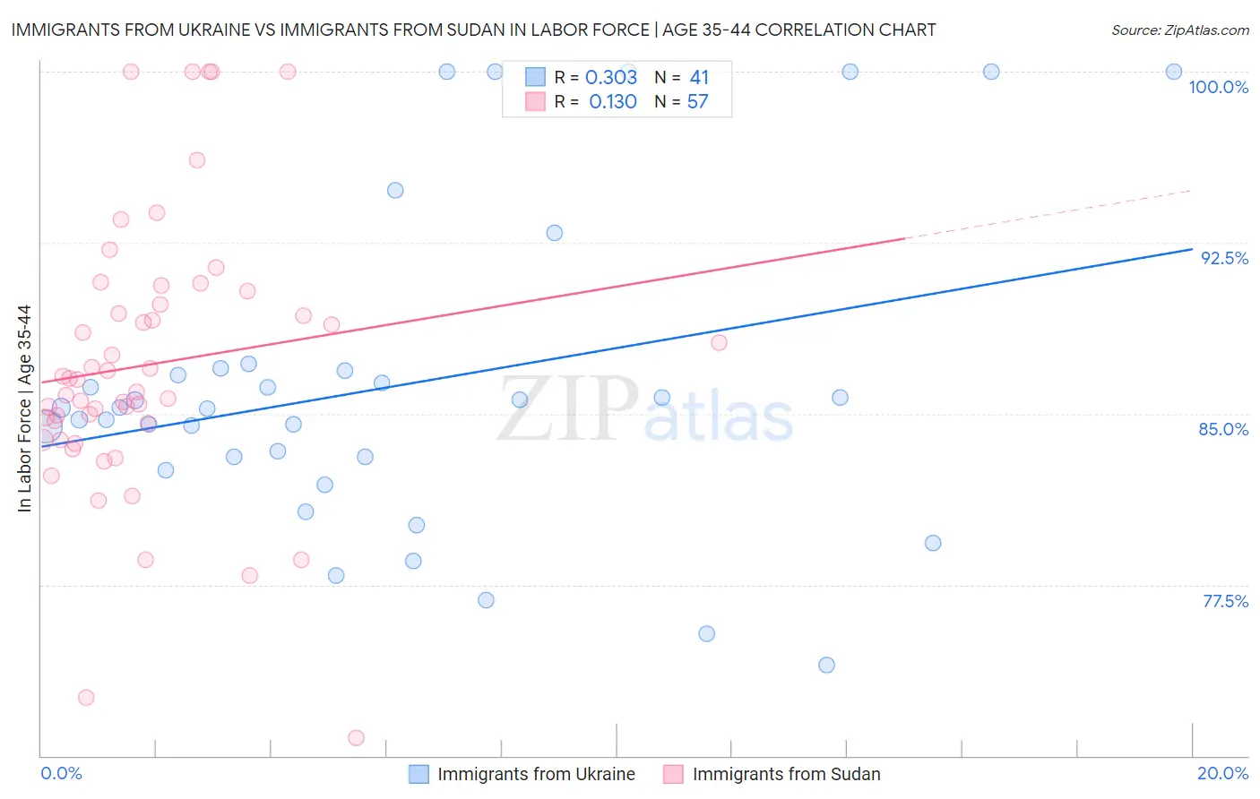 Immigrants from Ukraine vs Immigrants from Sudan In Labor Force | Age 35-44
