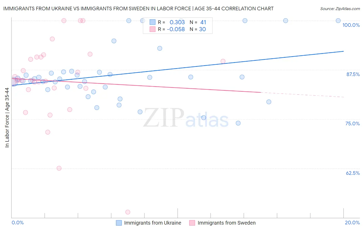 Immigrants from Ukraine vs Immigrants from Sweden In Labor Force | Age 35-44