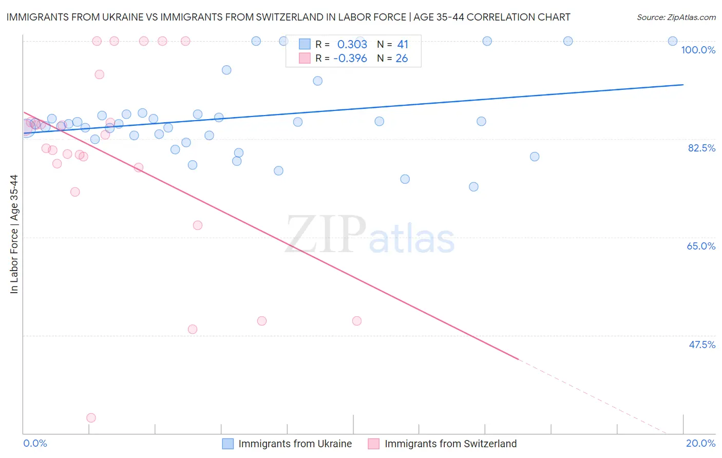 Immigrants from Ukraine vs Immigrants from Switzerland In Labor Force | Age 35-44