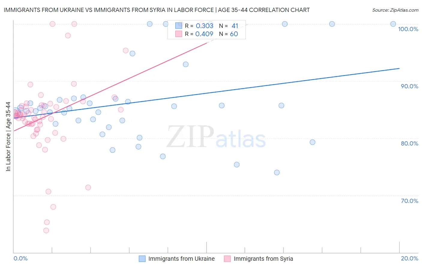 Immigrants from Ukraine vs Immigrants from Syria In Labor Force | Age 35-44