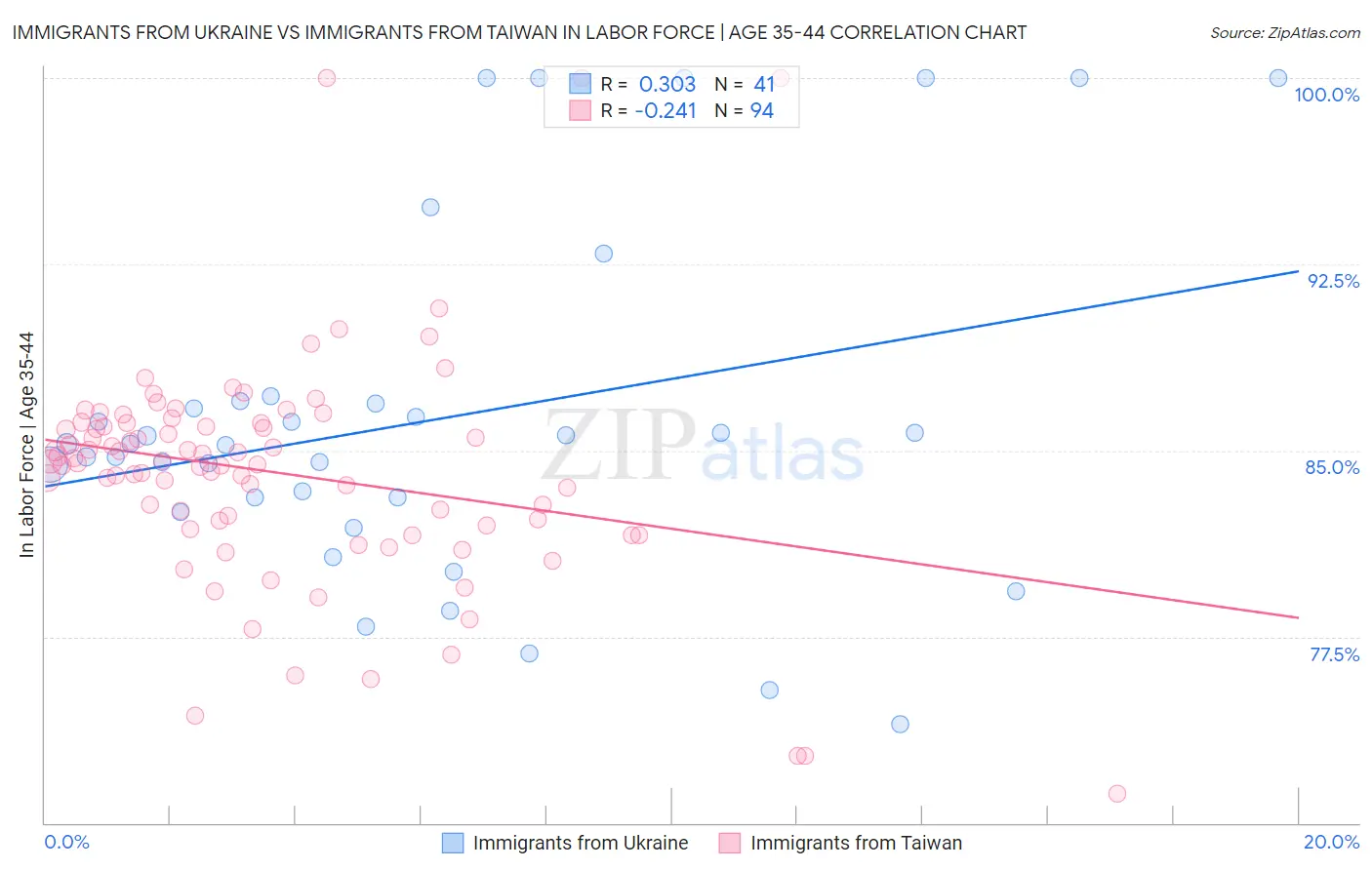 Immigrants from Ukraine vs Immigrants from Taiwan In Labor Force | Age 35-44