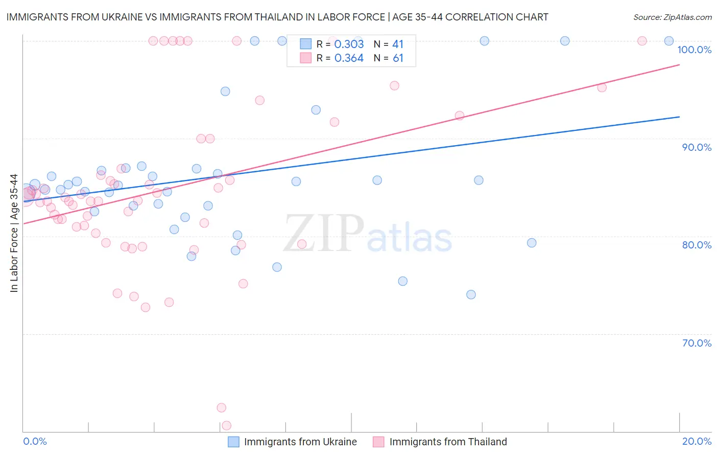 Immigrants from Ukraine vs Immigrants from Thailand In Labor Force | Age 35-44