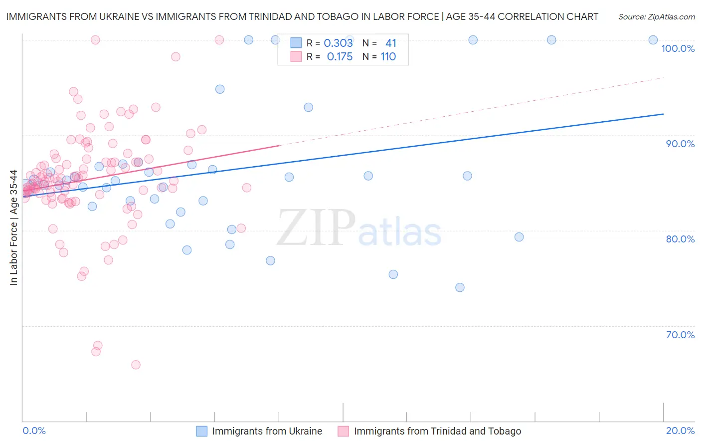 Immigrants from Ukraine vs Immigrants from Trinidad and Tobago In Labor Force | Age 35-44