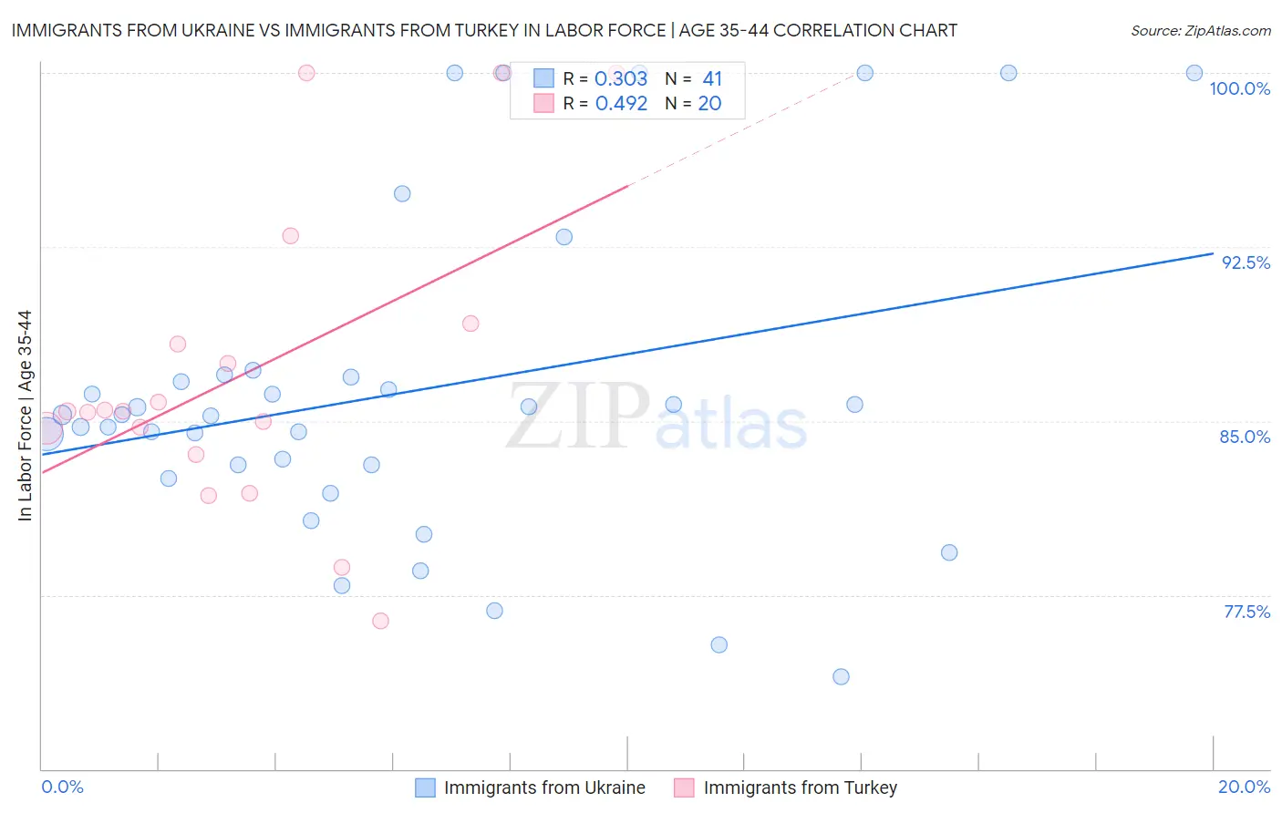 Immigrants from Ukraine vs Immigrants from Turkey In Labor Force | Age 35-44