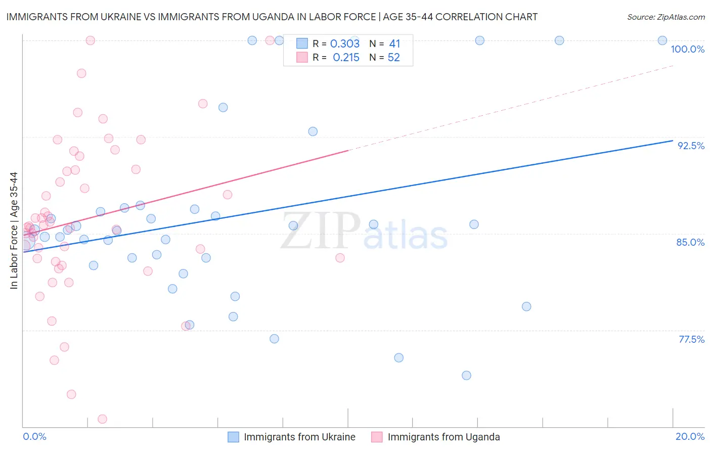 Immigrants from Ukraine vs Immigrants from Uganda In Labor Force | Age 35-44