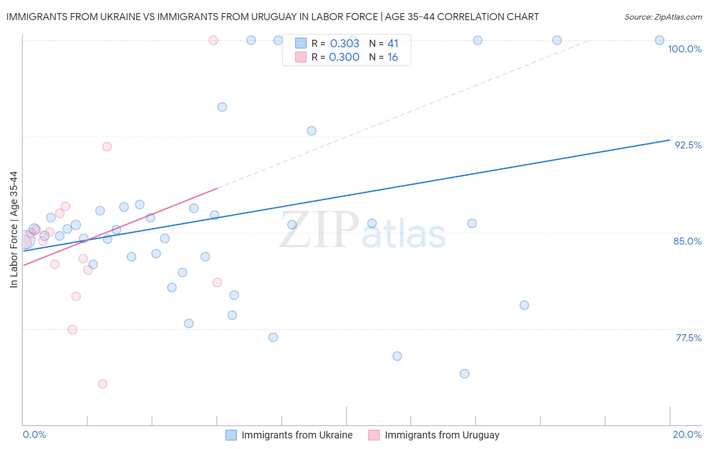 Immigrants from Ukraine vs Immigrants from Uruguay In Labor Force | Age 35-44