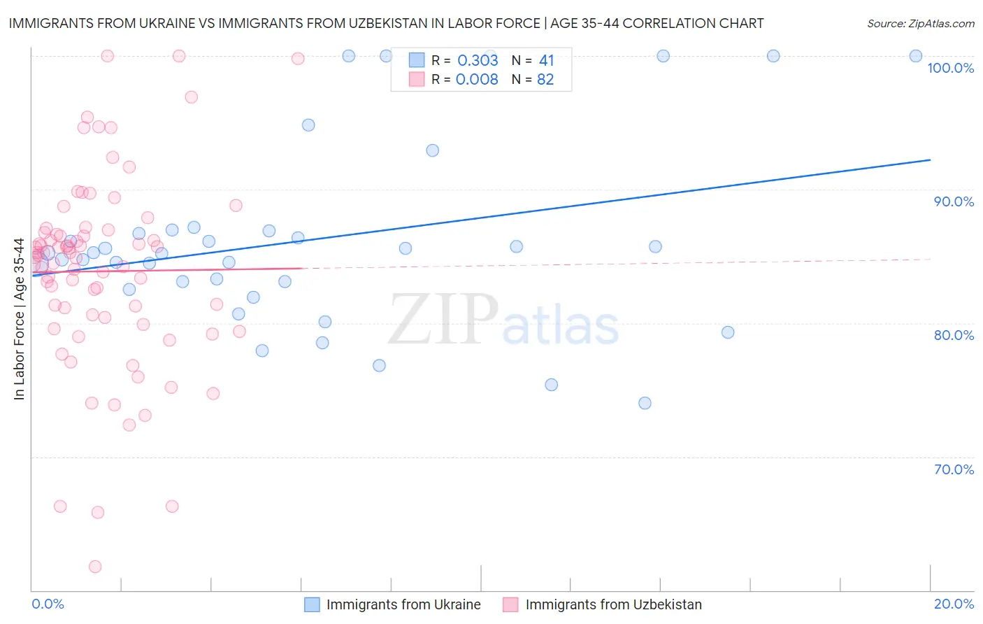 Immigrants from Ukraine vs Immigrants from Uzbekistan In Labor Force | Age 35-44