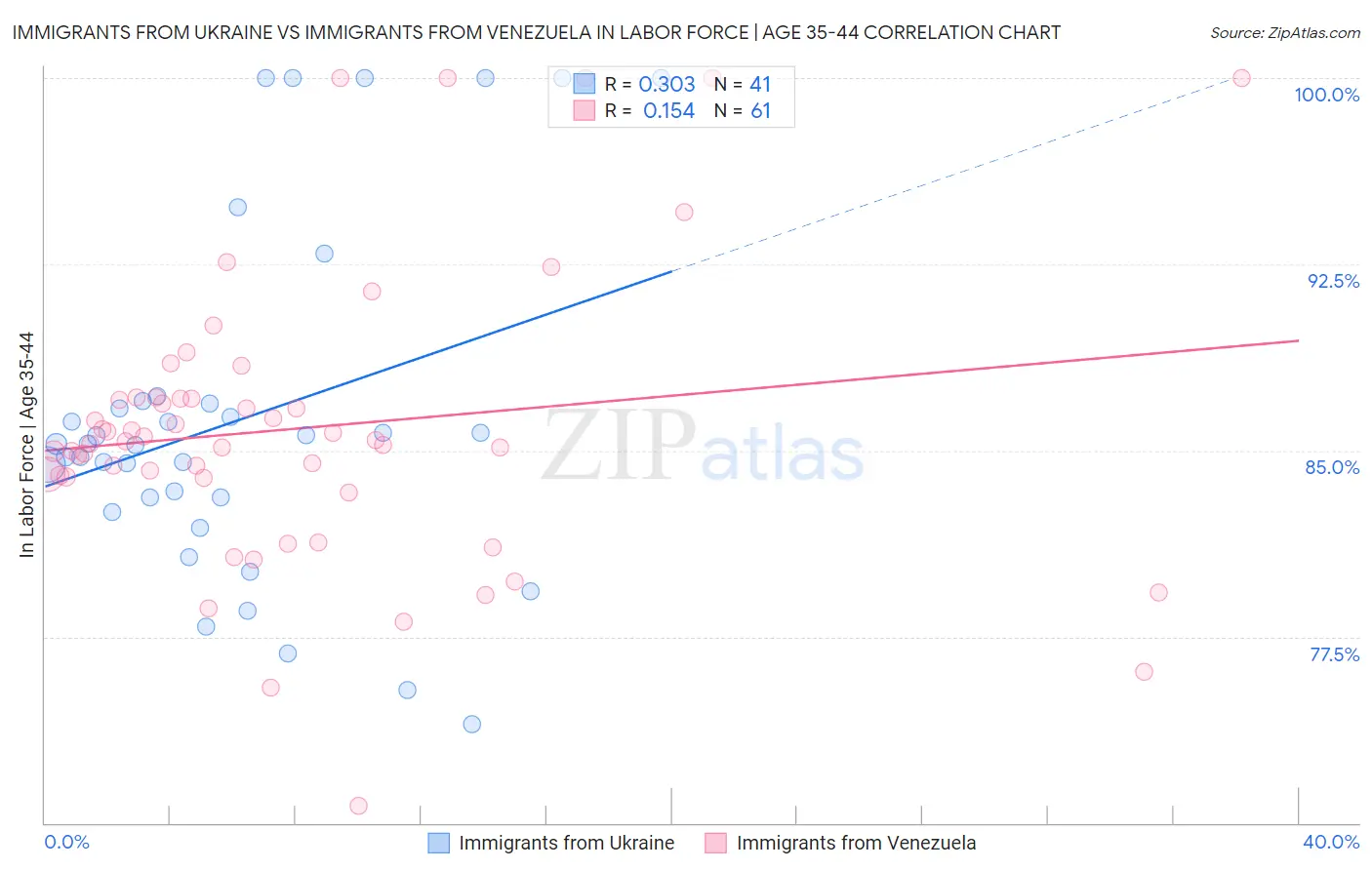 Immigrants from Ukraine vs Immigrants from Venezuela In Labor Force | Age 35-44