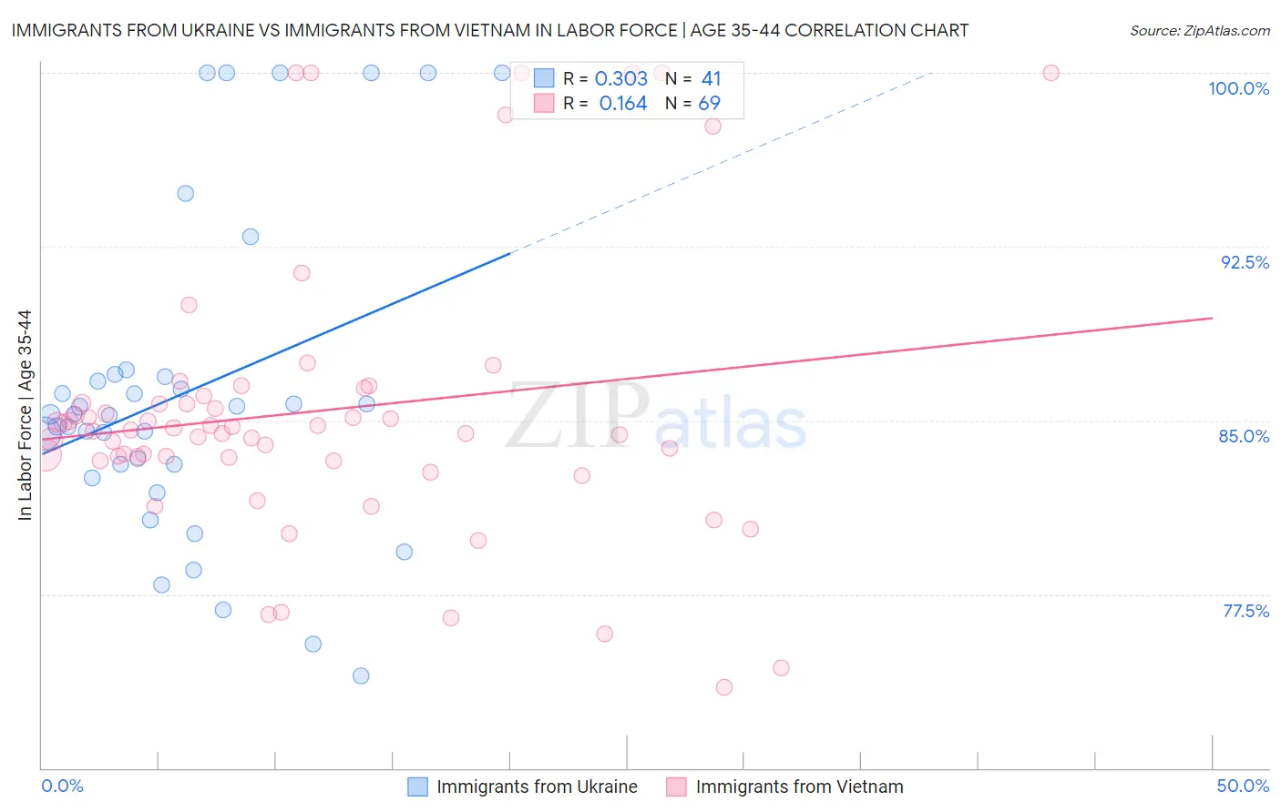 Immigrants from Ukraine vs Immigrants from Vietnam In Labor Force | Age 35-44