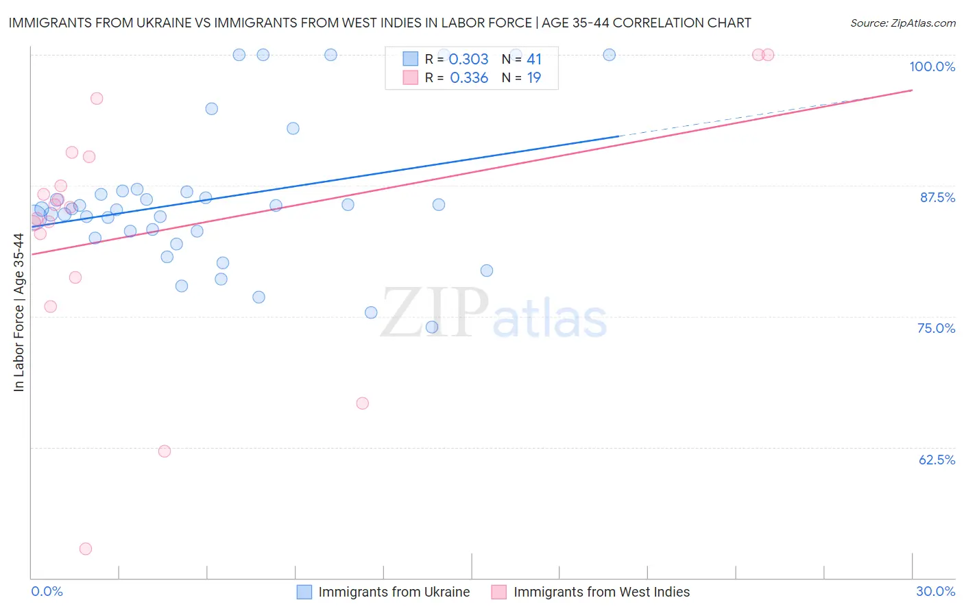 Immigrants from Ukraine vs Immigrants from West Indies In Labor Force | Age 35-44