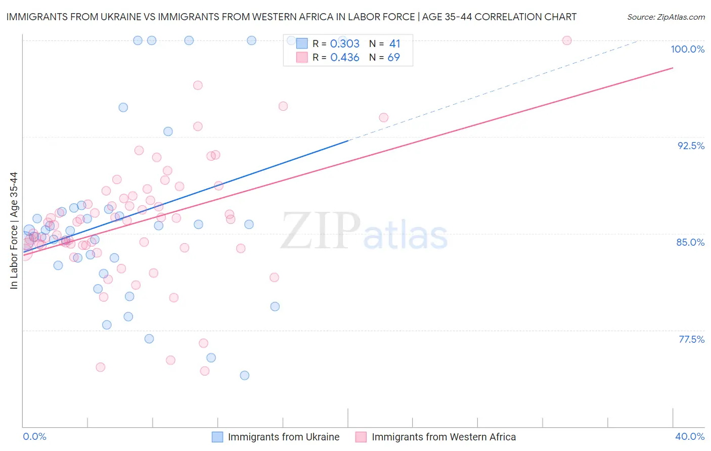 Immigrants from Ukraine vs Immigrants from Western Africa In Labor Force | Age 35-44