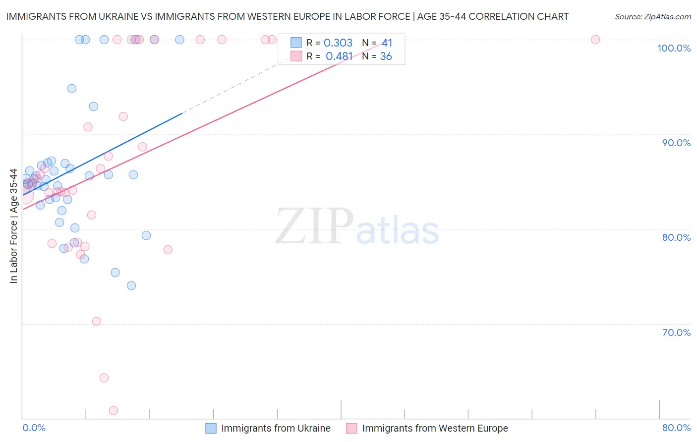 Immigrants from Ukraine vs Immigrants from Western Europe In Labor Force | Age 35-44