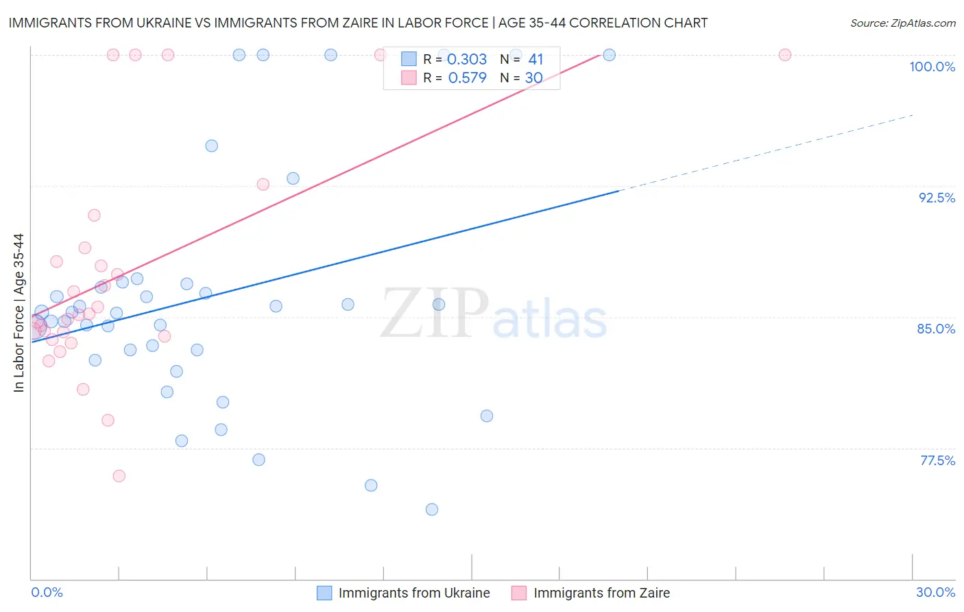 Immigrants from Ukraine vs Immigrants from Zaire In Labor Force | Age 35-44