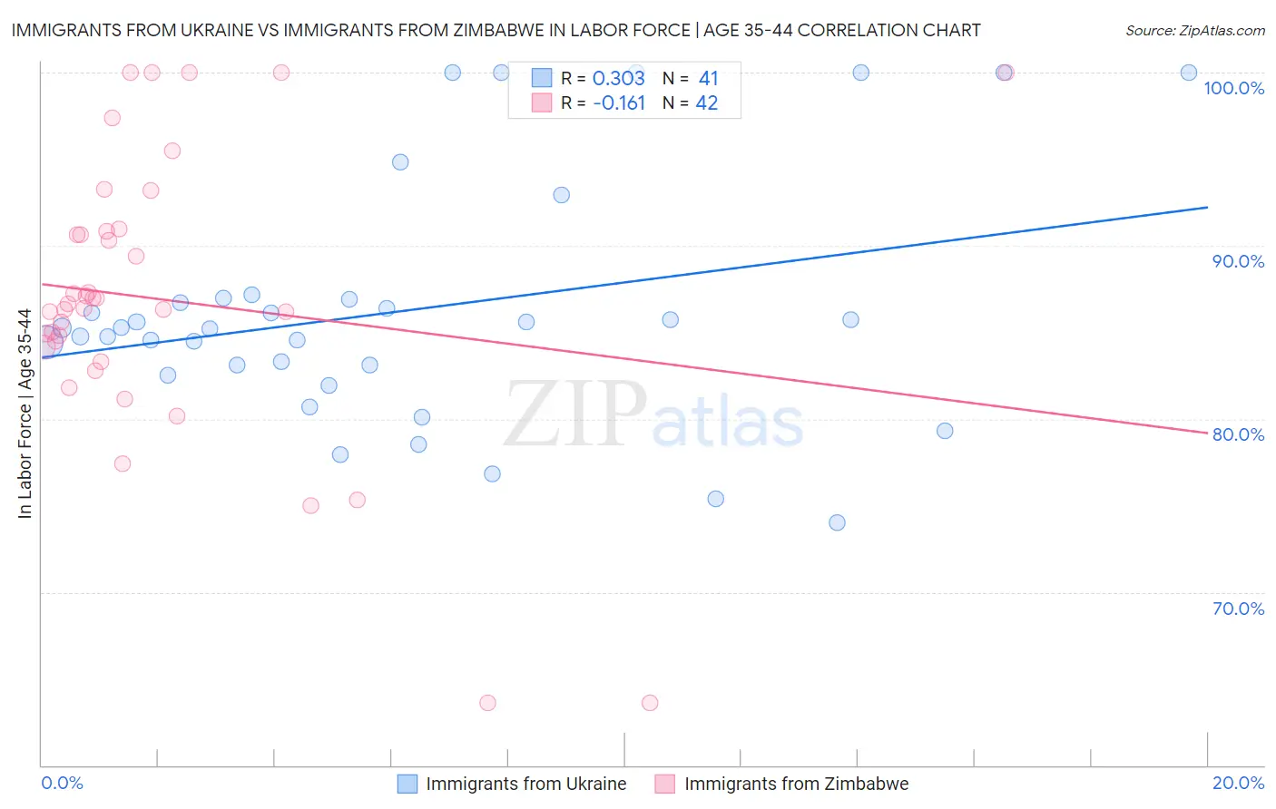 Immigrants from Ukraine vs Immigrants from Zimbabwe In Labor Force | Age 35-44