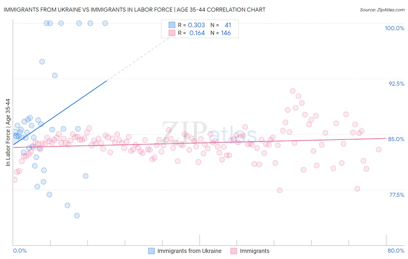 Immigrants from Ukraine vs Immigrants In Labor Force | Age 35-44