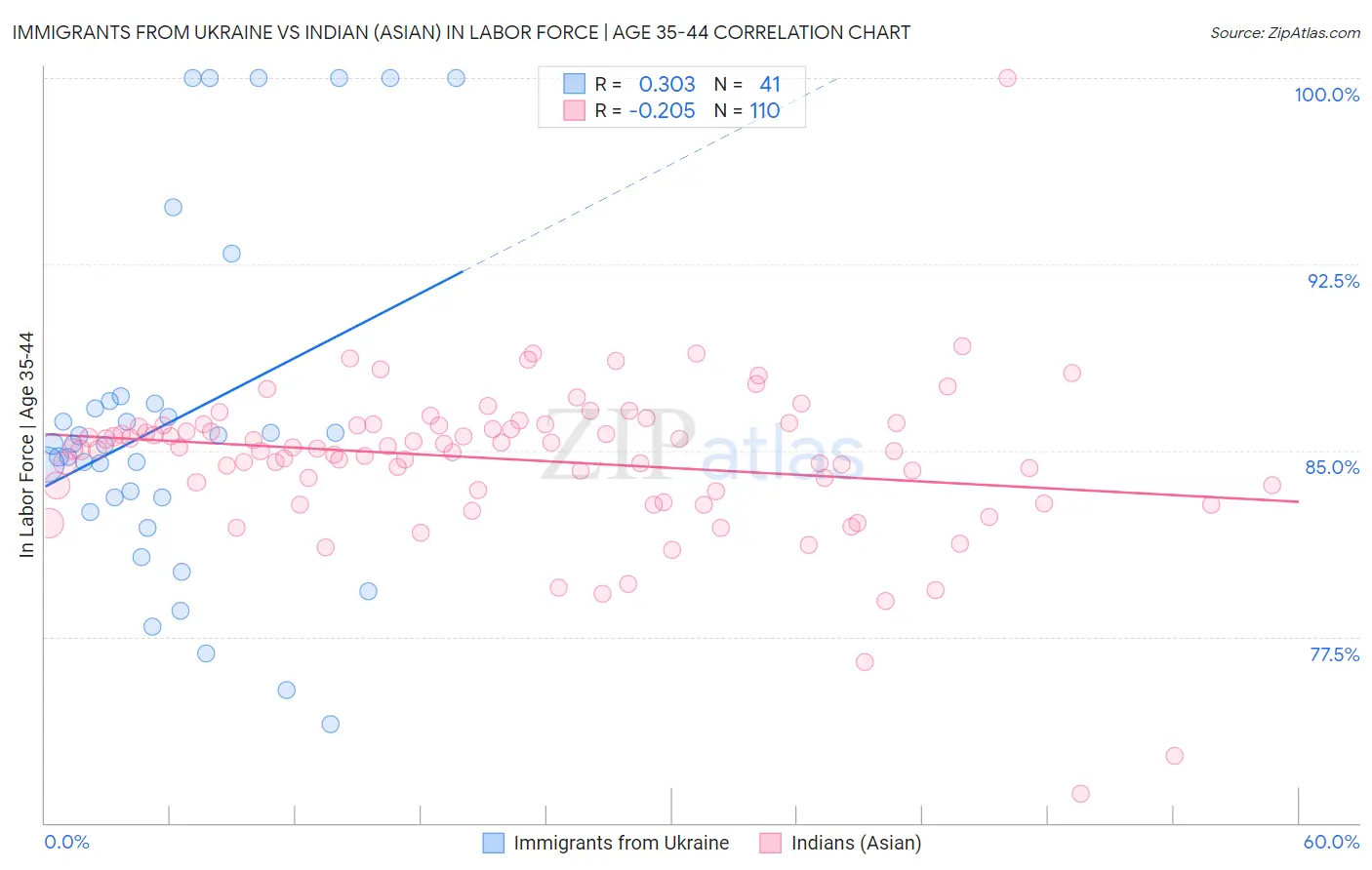 Immigrants from Ukraine vs Indian (Asian) In Labor Force | Age 35-44