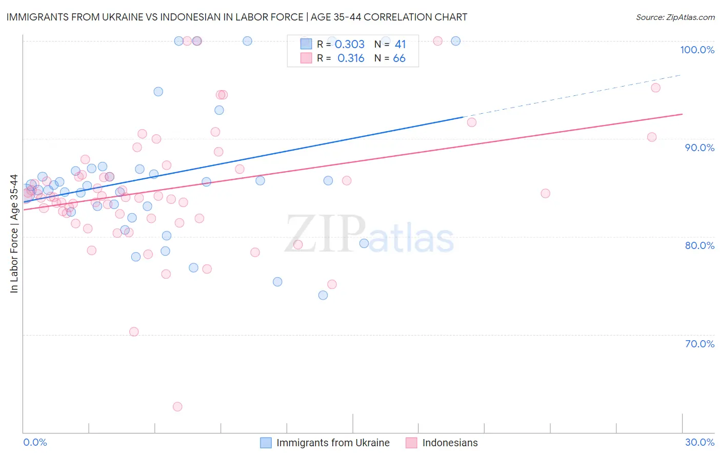 Immigrants from Ukraine vs Indonesian In Labor Force | Age 35-44