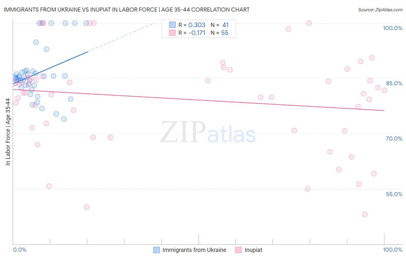 Immigrants from Ukraine vs Inupiat In Labor Force | Age 35-44