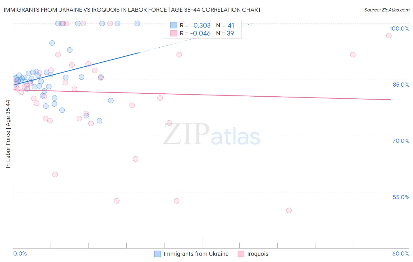 Immigrants from Ukraine vs Iroquois In Labor Force | Age 35-44