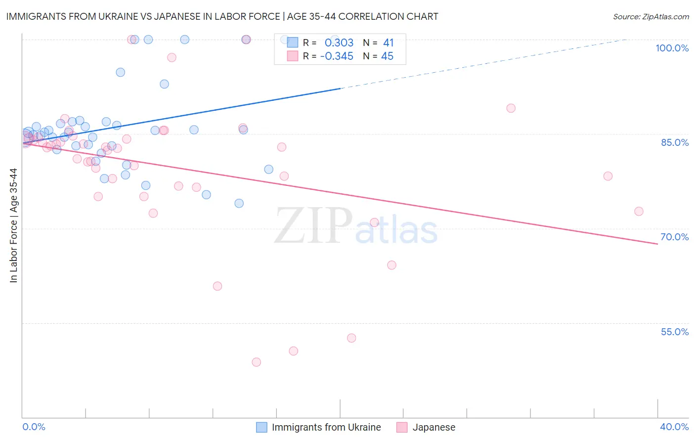 Immigrants from Ukraine vs Japanese In Labor Force | Age 35-44