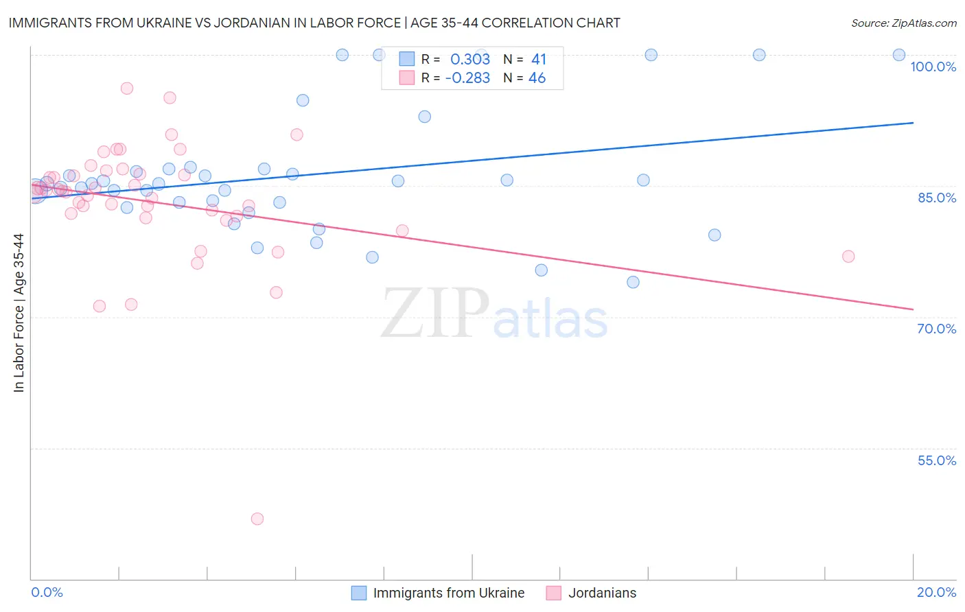 Immigrants from Ukraine vs Jordanian In Labor Force | Age 35-44
