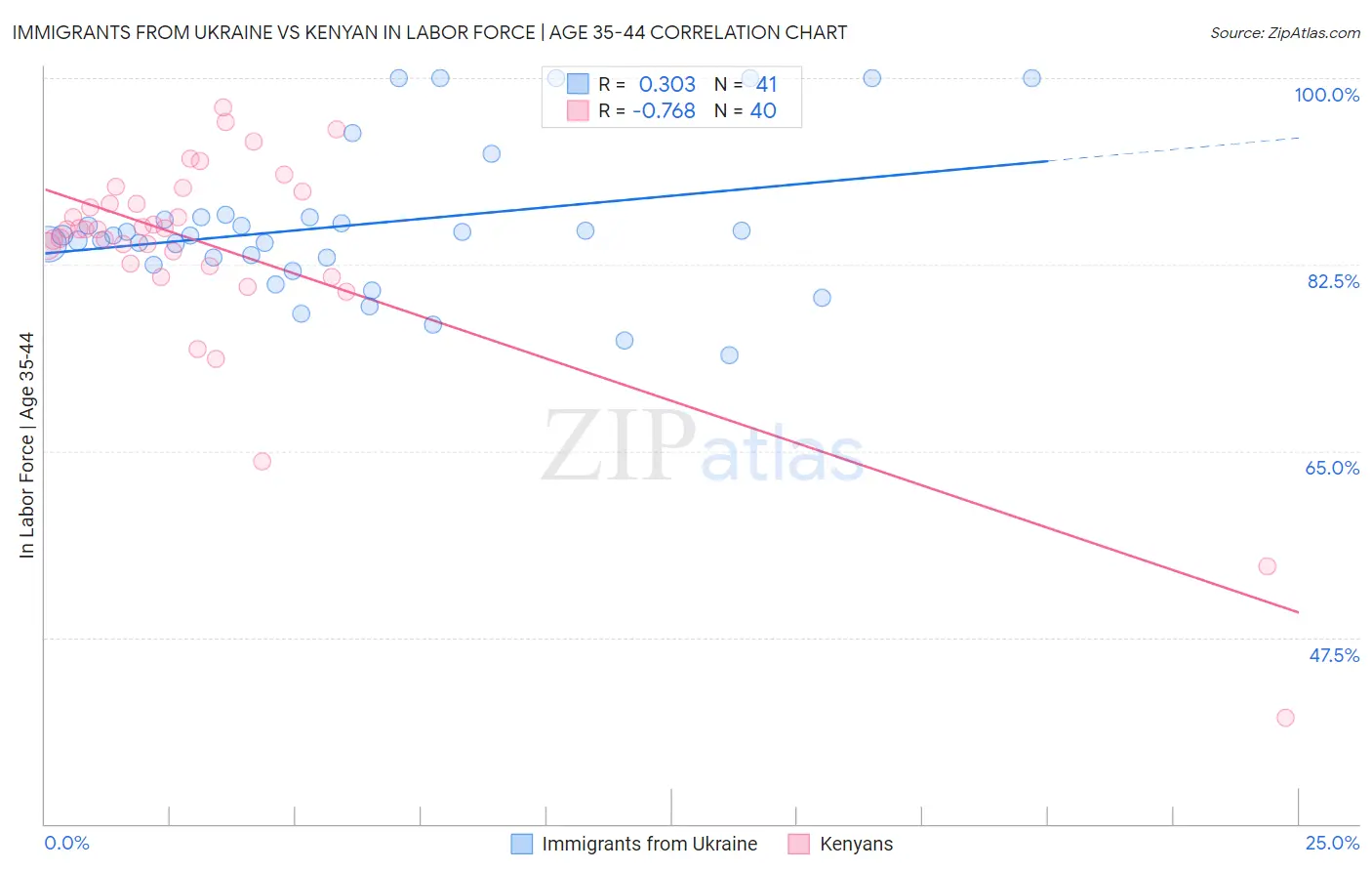 Immigrants from Ukraine vs Kenyan In Labor Force | Age 35-44