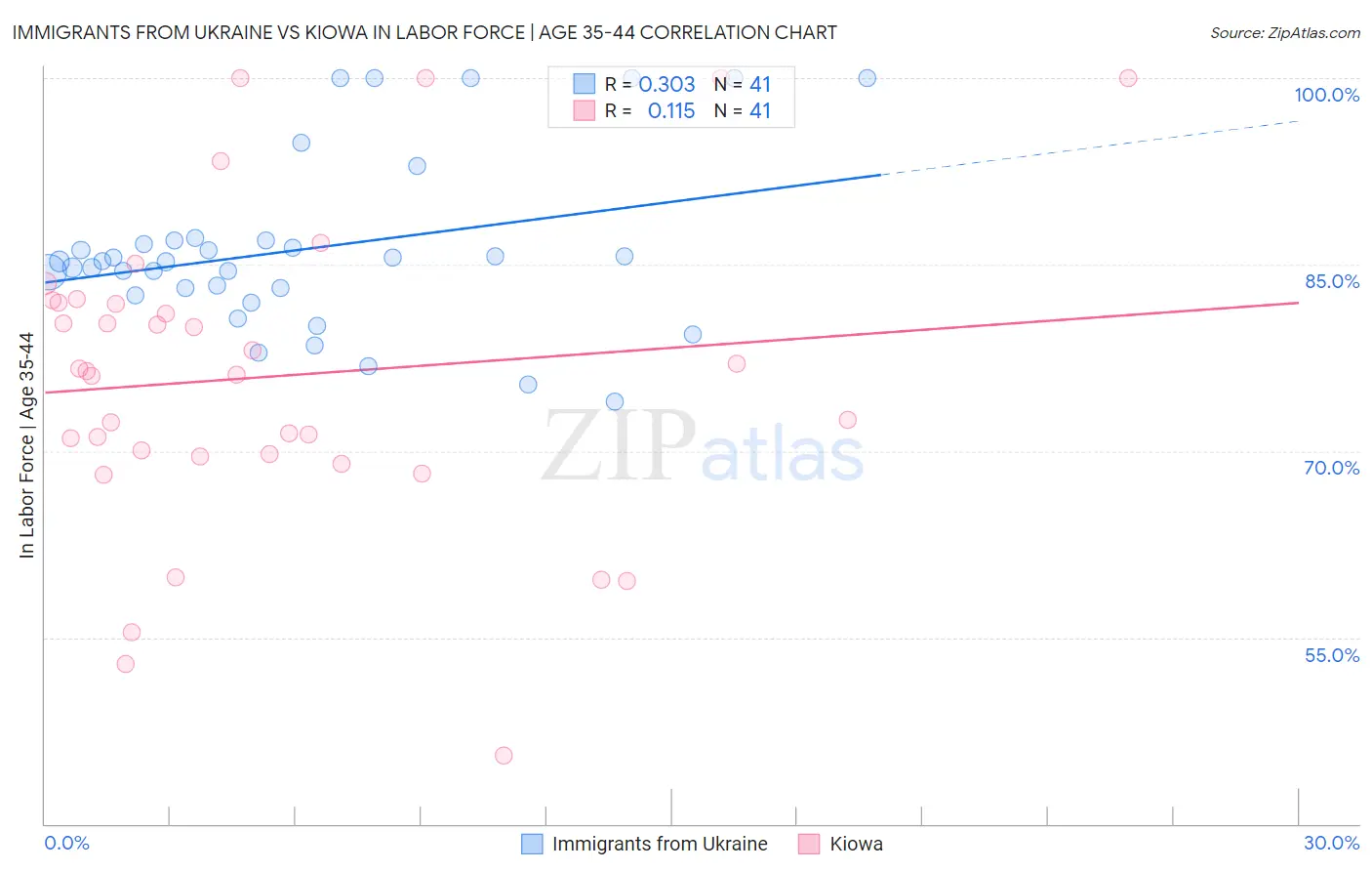 Immigrants from Ukraine vs Kiowa In Labor Force | Age 35-44