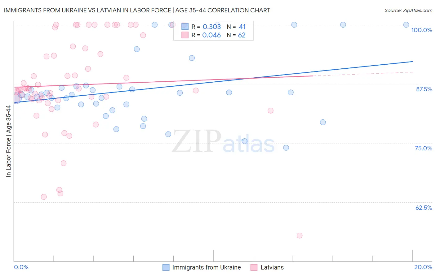 Immigrants from Ukraine vs Latvian In Labor Force | Age 35-44