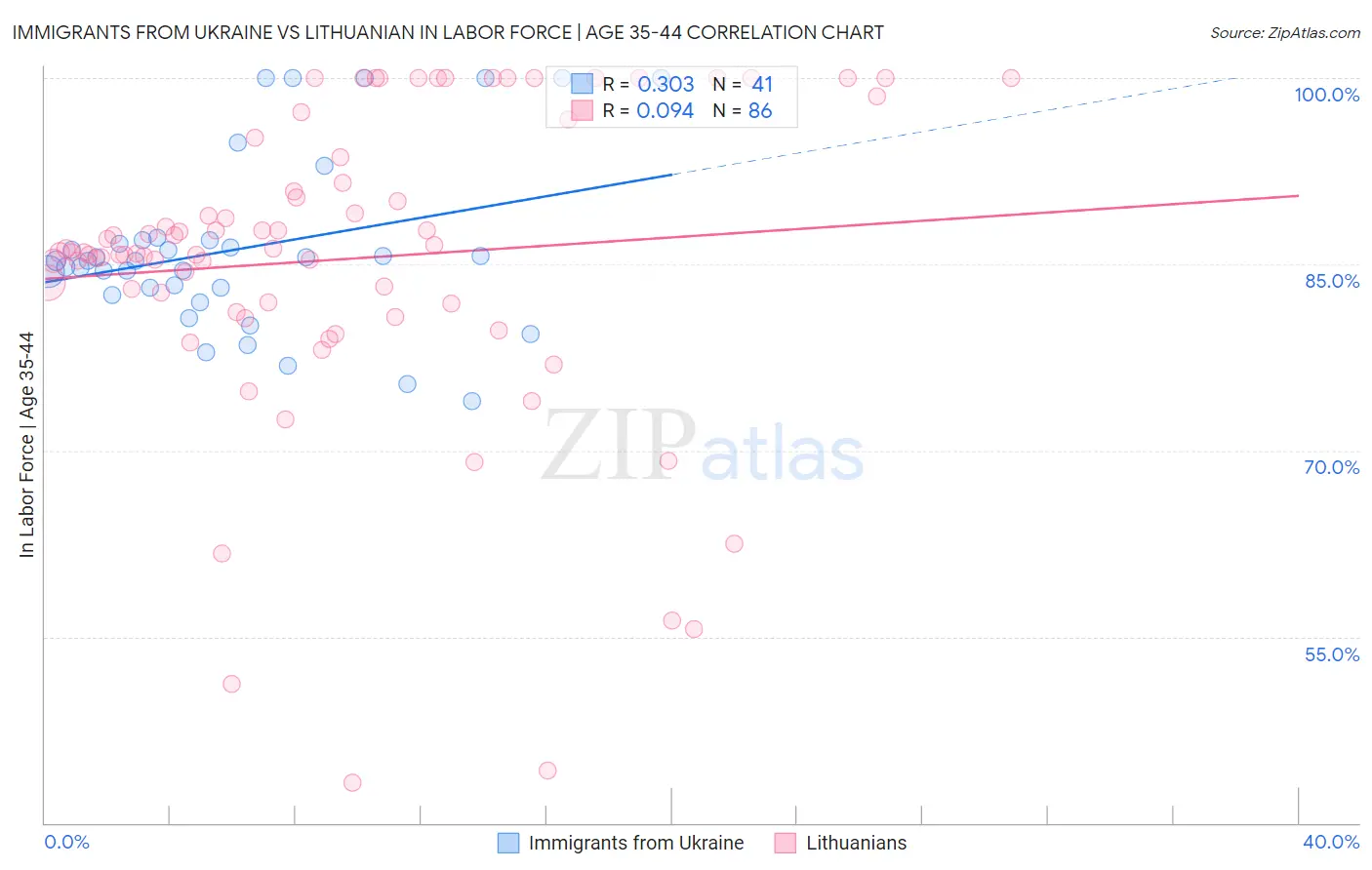 Immigrants from Ukraine vs Lithuanian In Labor Force | Age 35-44