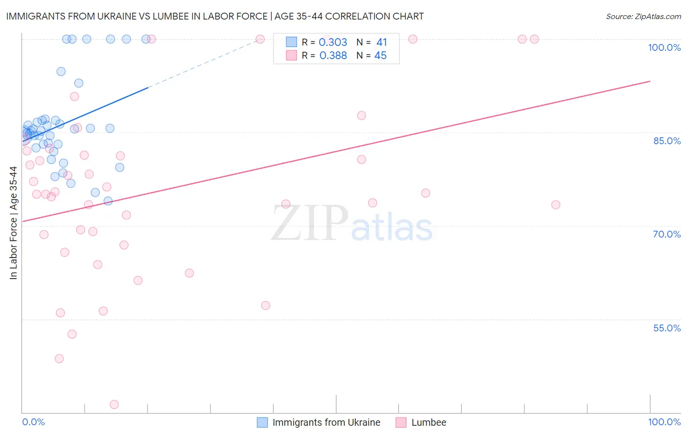 Immigrants from Ukraine vs Lumbee In Labor Force | Age 35-44