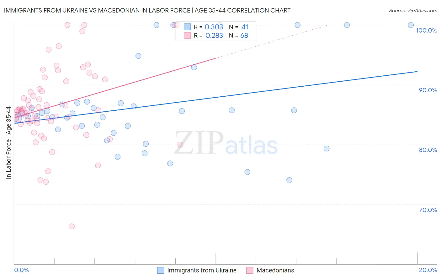 Immigrants from Ukraine vs Macedonian In Labor Force | Age 35-44