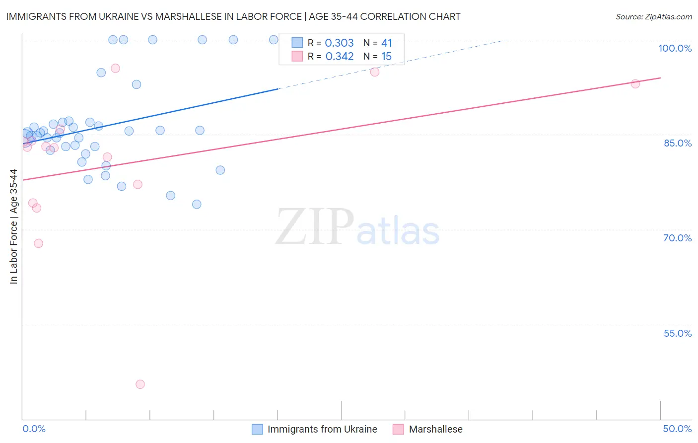 Immigrants from Ukraine vs Marshallese In Labor Force | Age 35-44