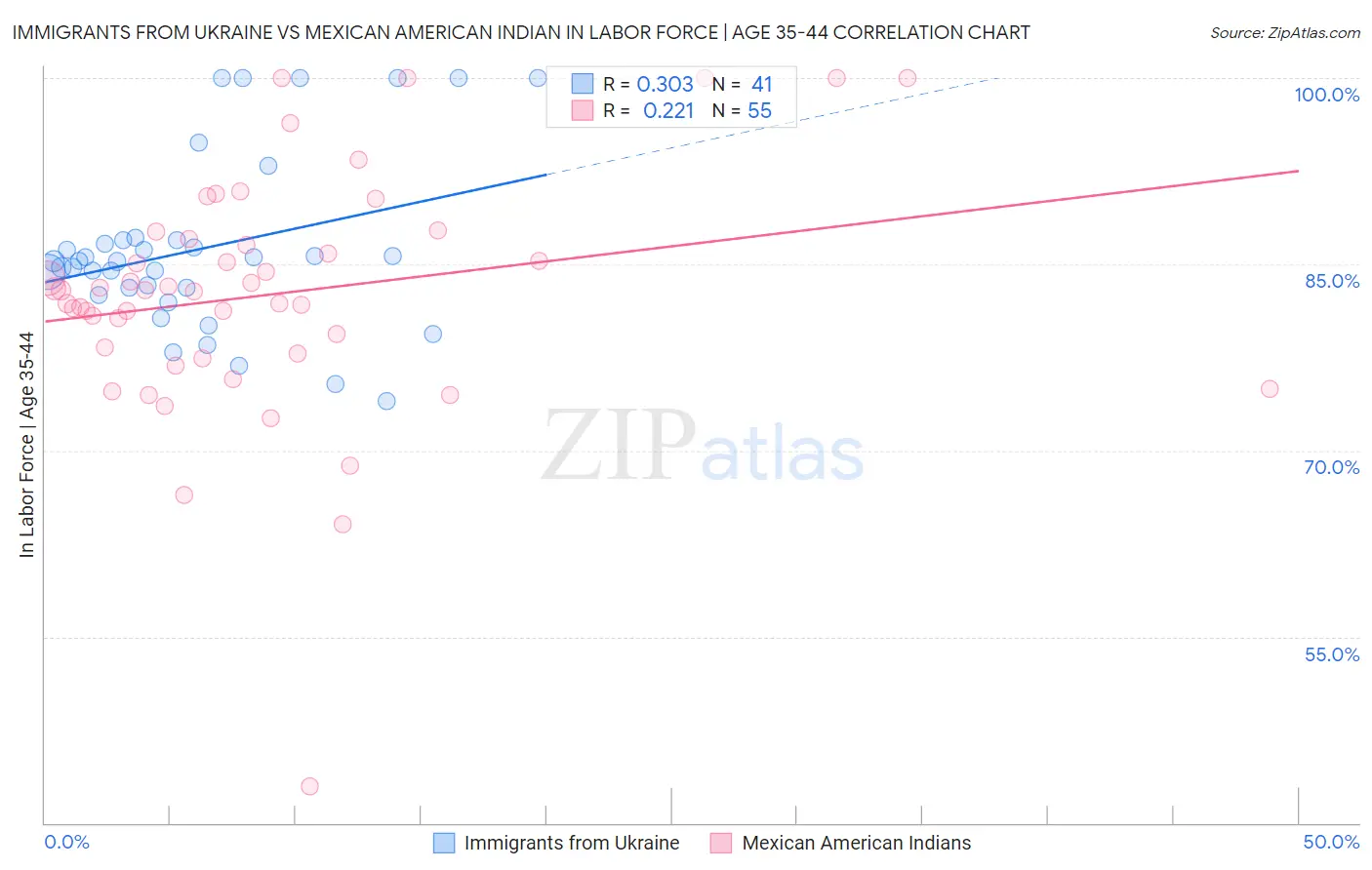 Immigrants from Ukraine vs Mexican American Indian In Labor Force | Age 35-44