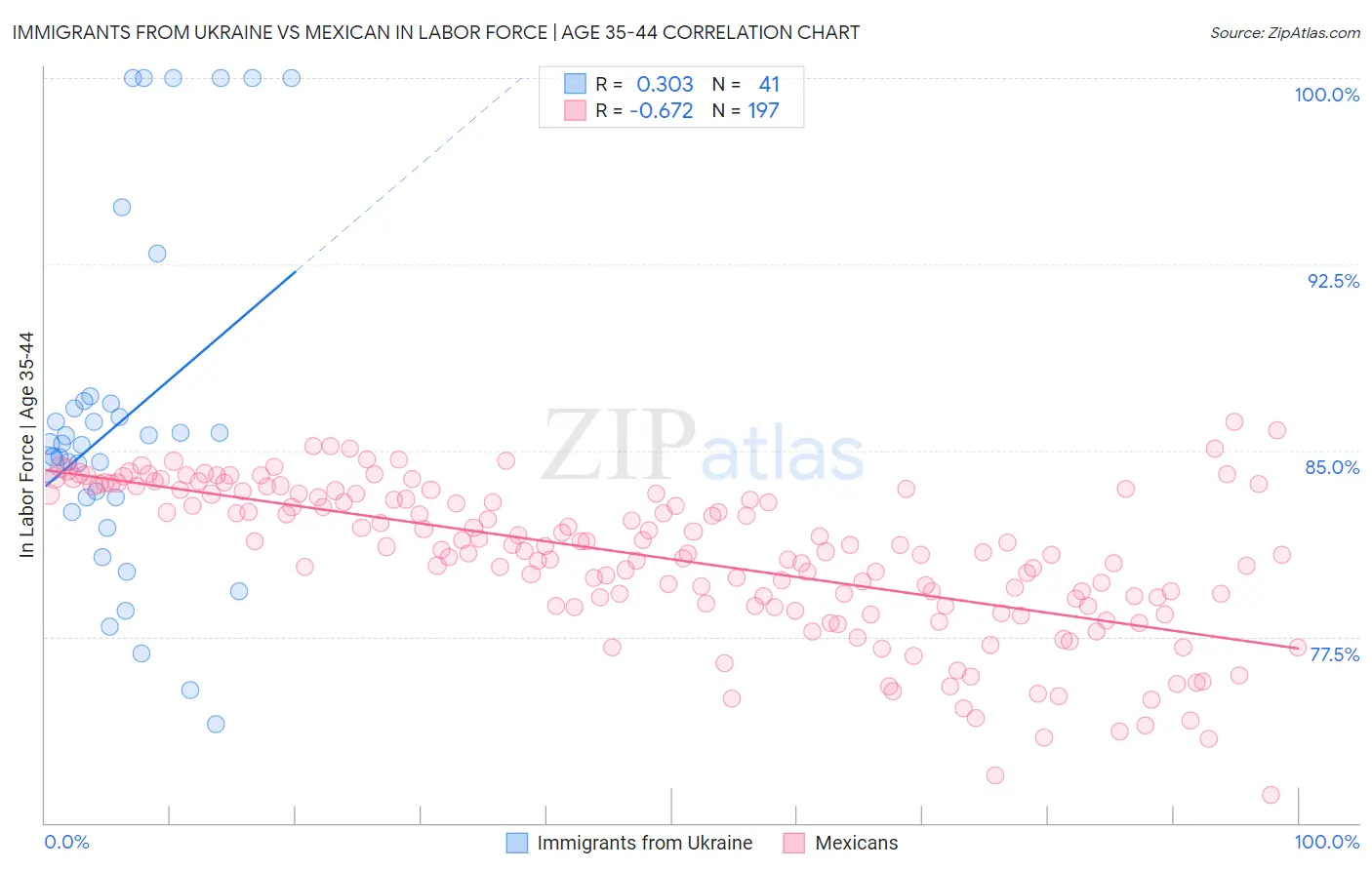 Immigrants from Ukraine vs Mexican In Labor Force | Age 35-44