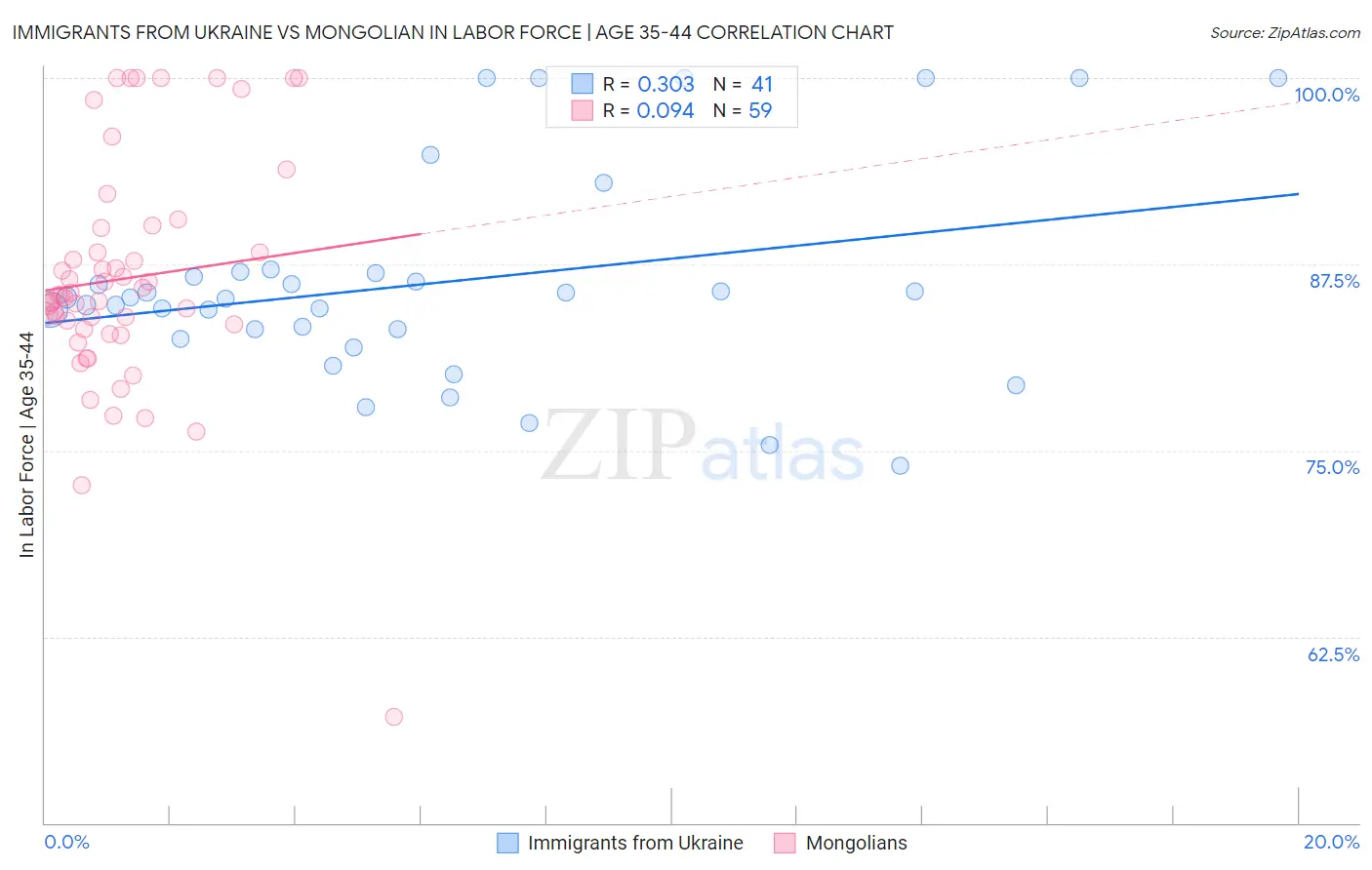 Immigrants from Ukraine vs Mongolian In Labor Force | Age 35-44