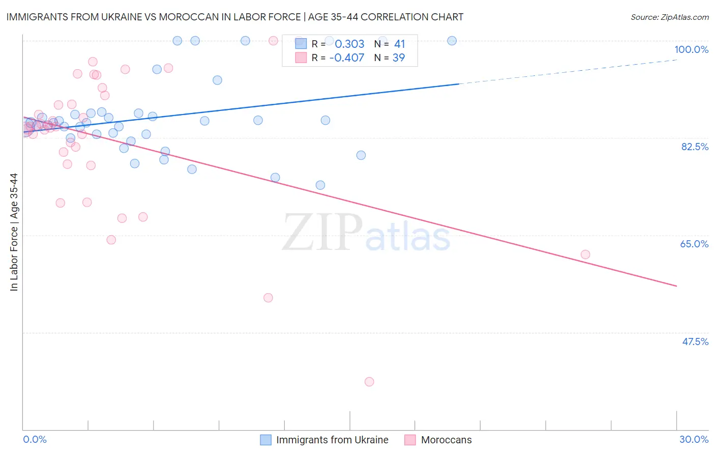Immigrants from Ukraine vs Moroccan In Labor Force | Age 35-44