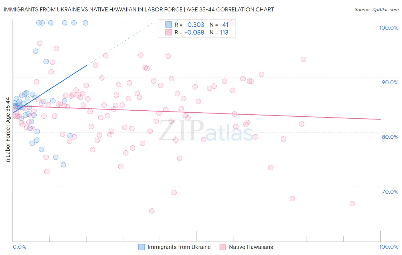 Immigrants from Ukraine vs Native Hawaiian In Labor Force | Age 35-44