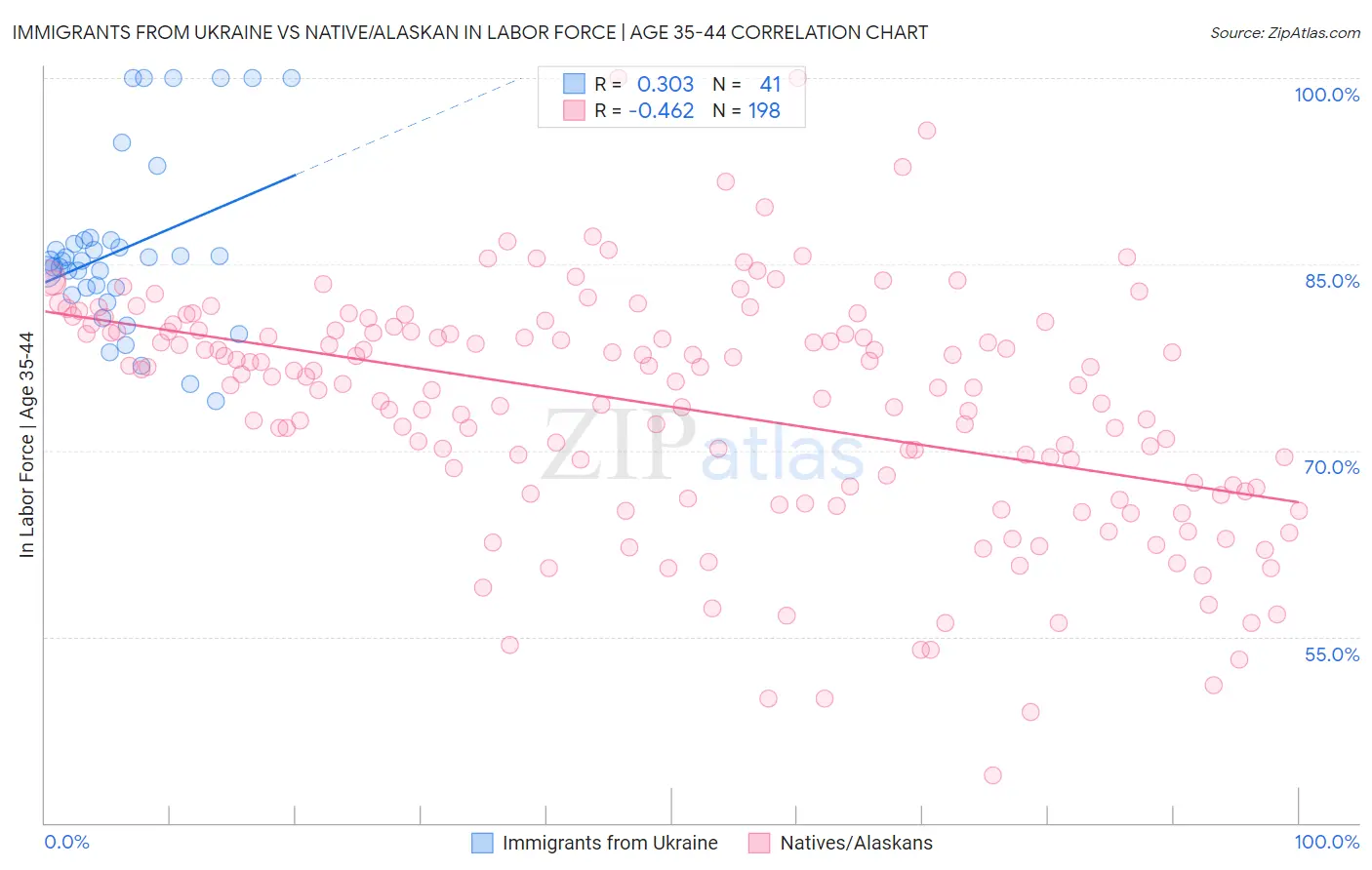 Immigrants from Ukraine vs Native/Alaskan In Labor Force | Age 35-44