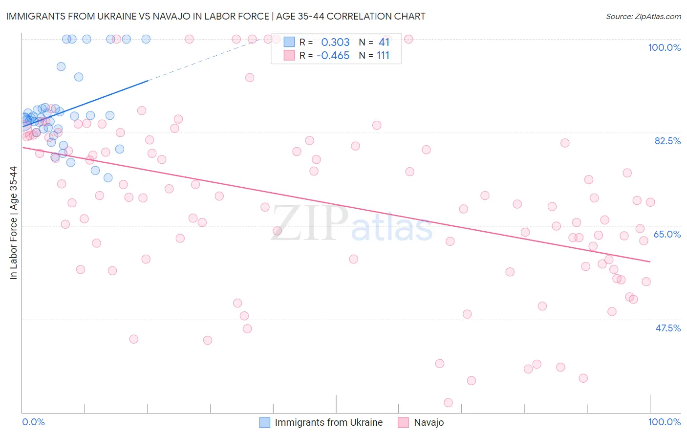 Immigrants from Ukraine vs Navajo In Labor Force | Age 35-44