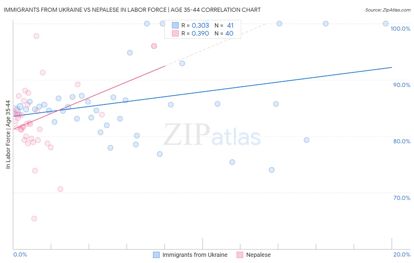 Immigrants from Ukraine vs Nepalese In Labor Force | Age 35-44