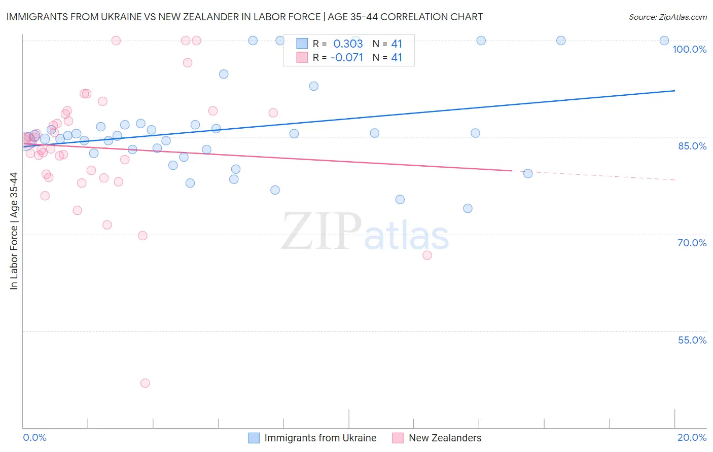 Immigrants from Ukraine vs New Zealander In Labor Force | Age 35-44