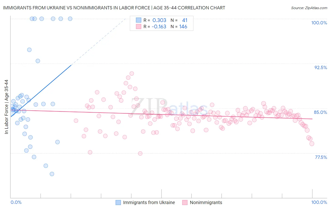 Immigrants from Ukraine vs Nonimmigrants In Labor Force | Age 35-44