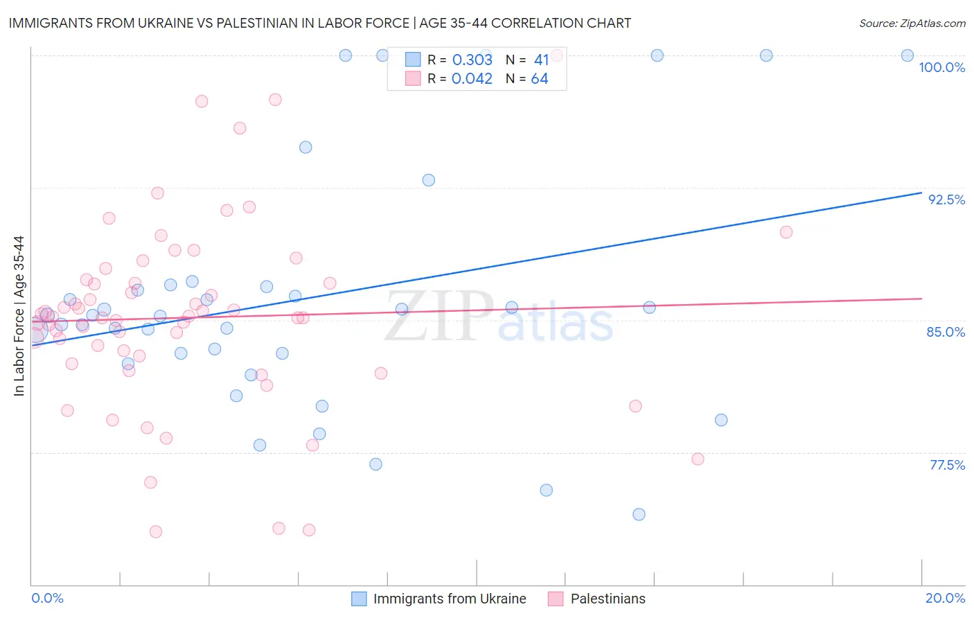 Immigrants from Ukraine vs Palestinian In Labor Force | Age 35-44