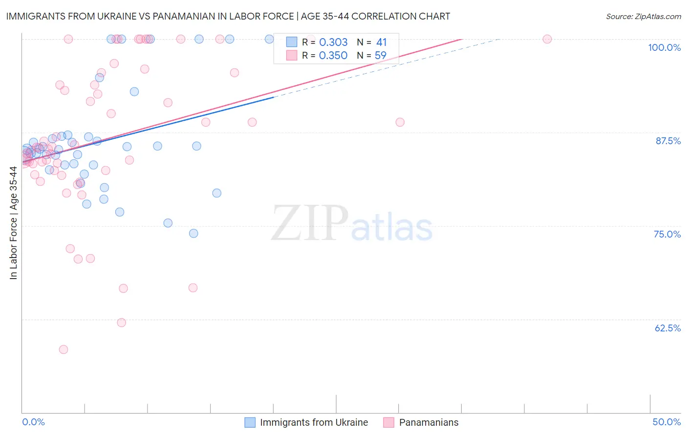 Immigrants from Ukraine vs Panamanian In Labor Force | Age 35-44